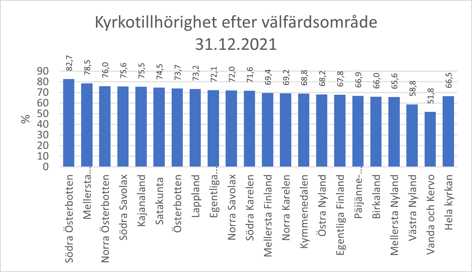 Statistik över kyrkotillhörighet efter välfärdsområde.
