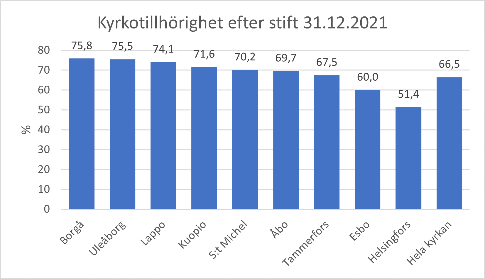 Statistik över kyrkotillhörighet efter stift.