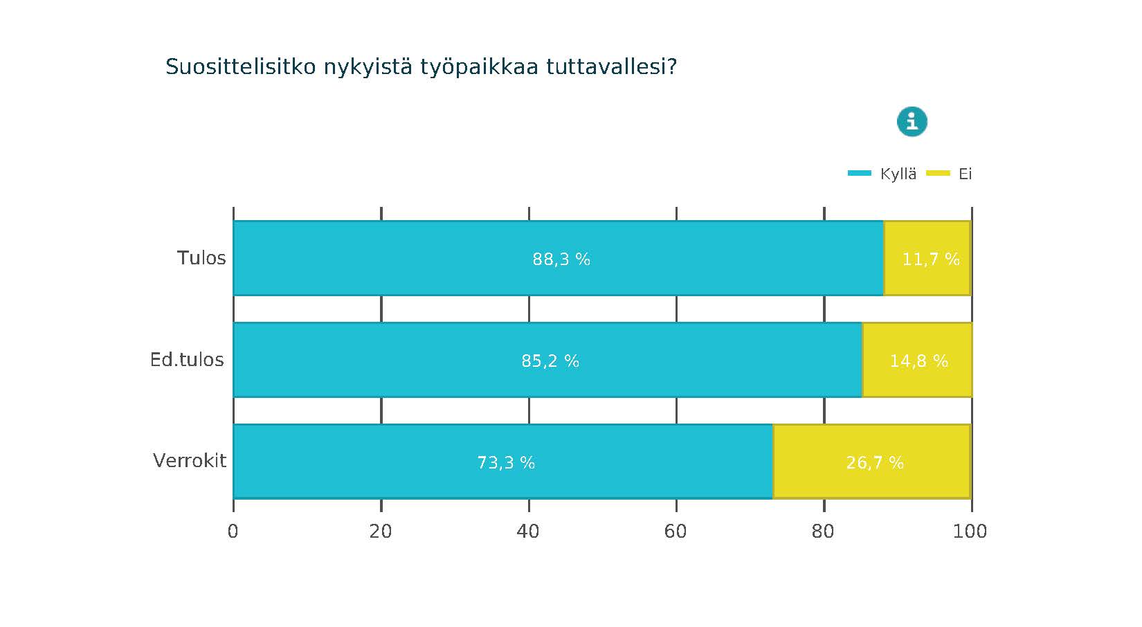 Diagram som visar resultat.